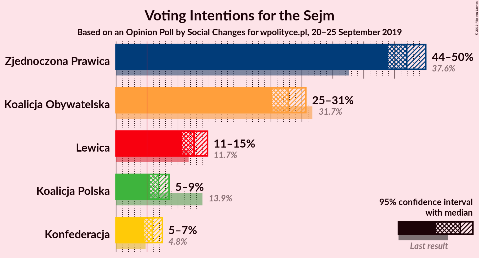 Graph with voting intentions not yet produced