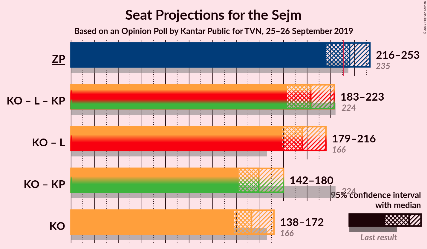 Graph with coalitions seats not yet produced