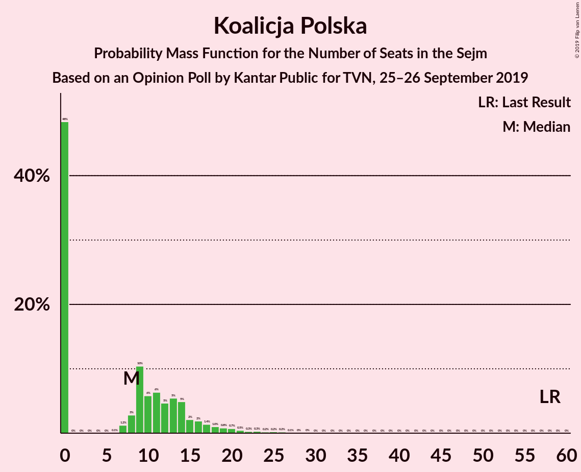 Graph with seats probability mass function not yet produced