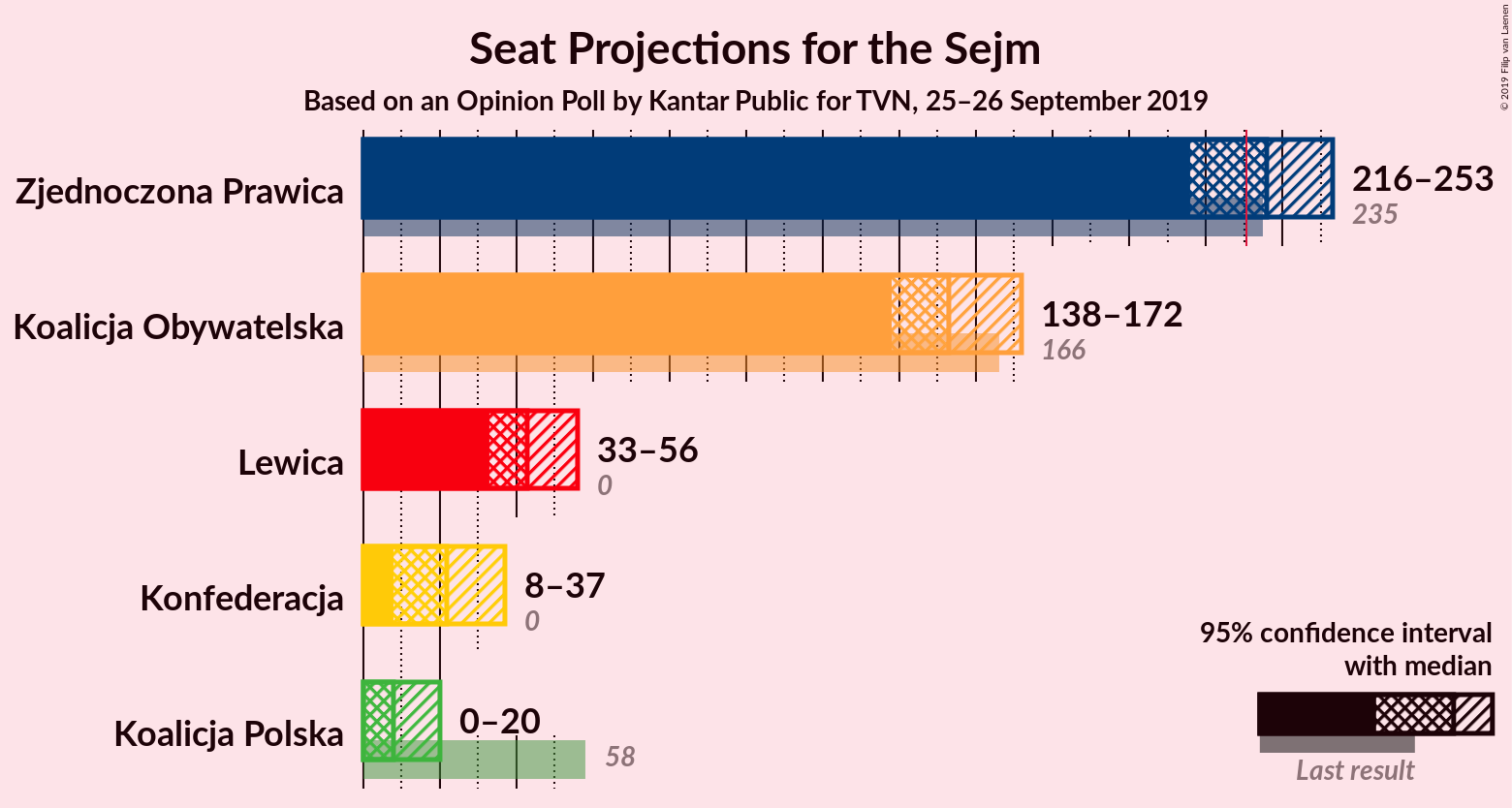 Graph with seats not yet produced