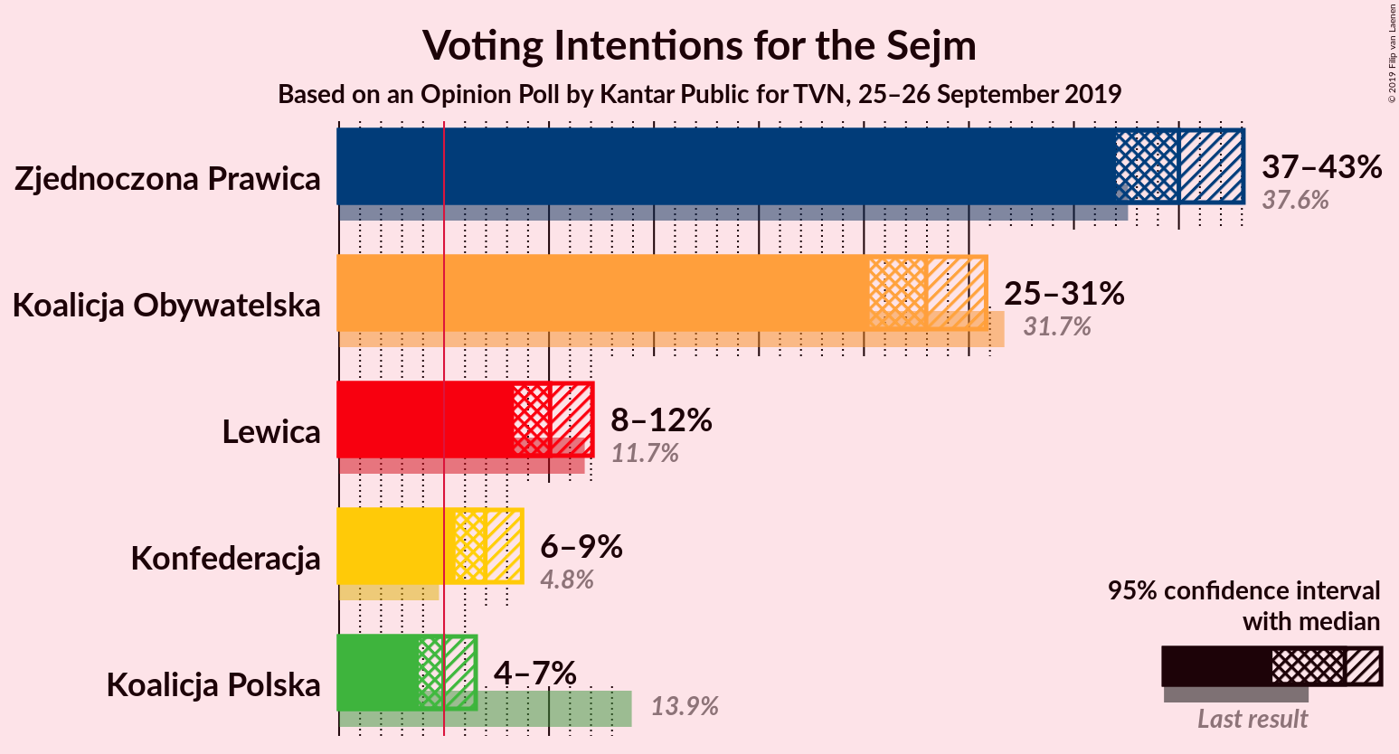 Graph with voting intentions not yet produced