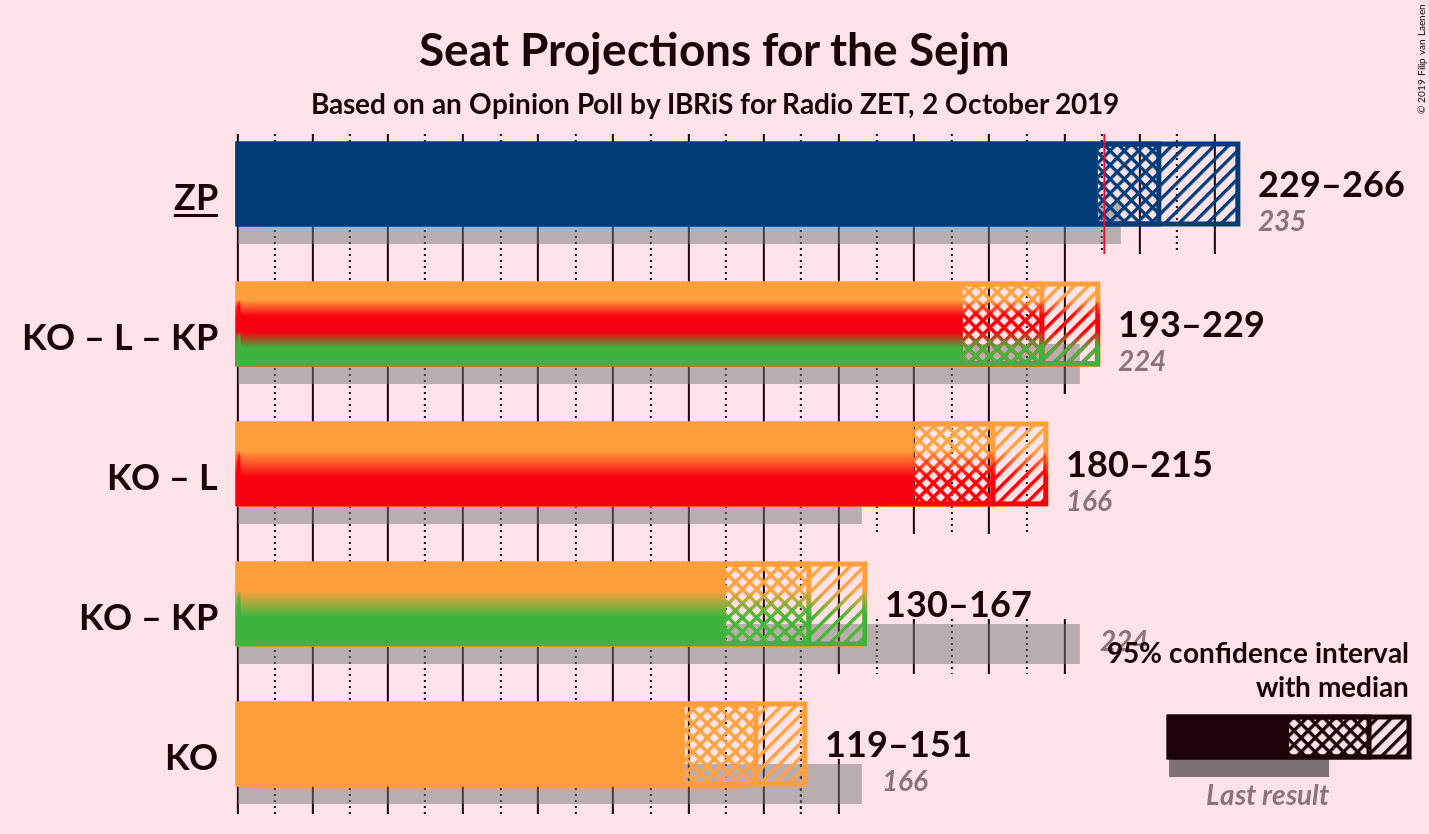 Graph with coalitions seats not yet produced