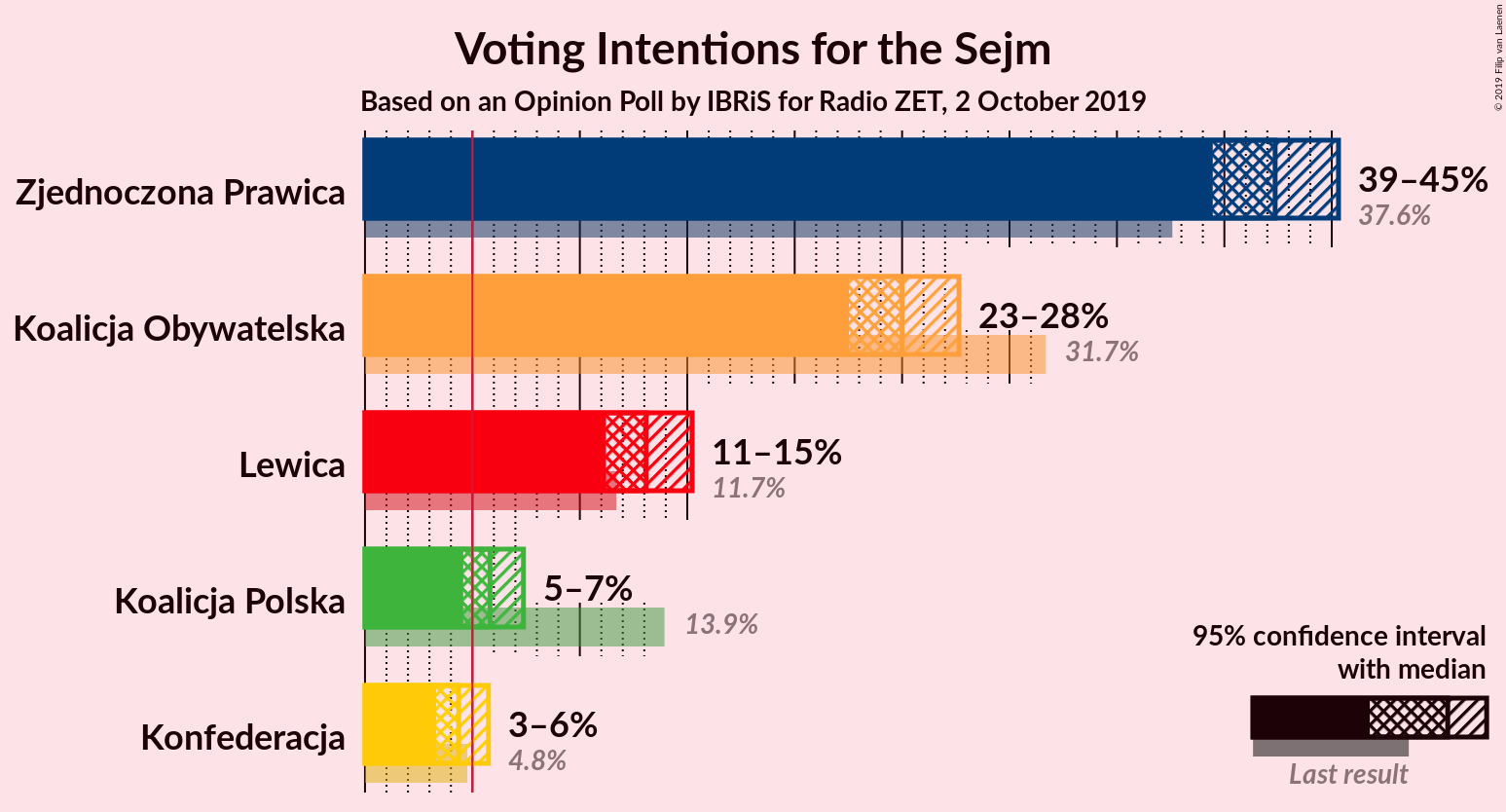 Graph with voting intentions not yet produced