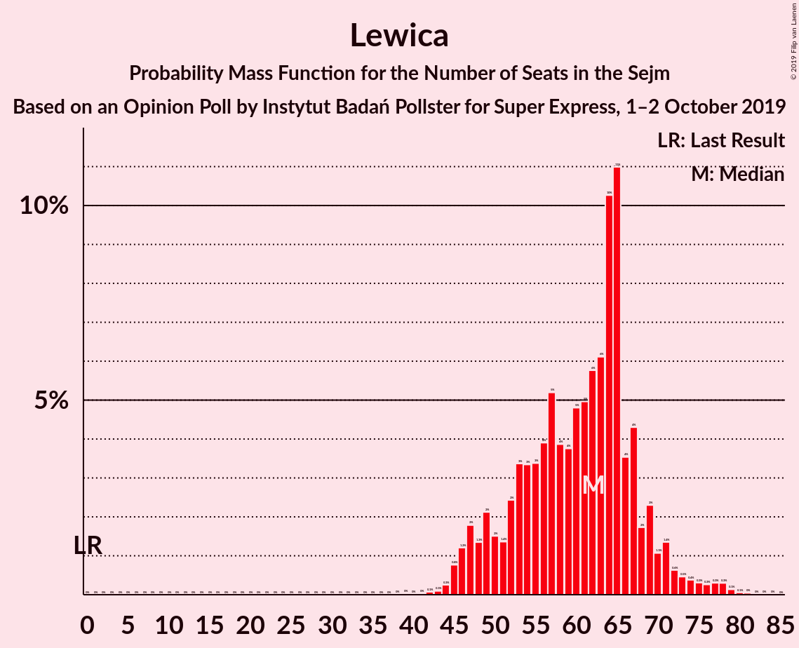 Graph with seats probability mass function not yet produced