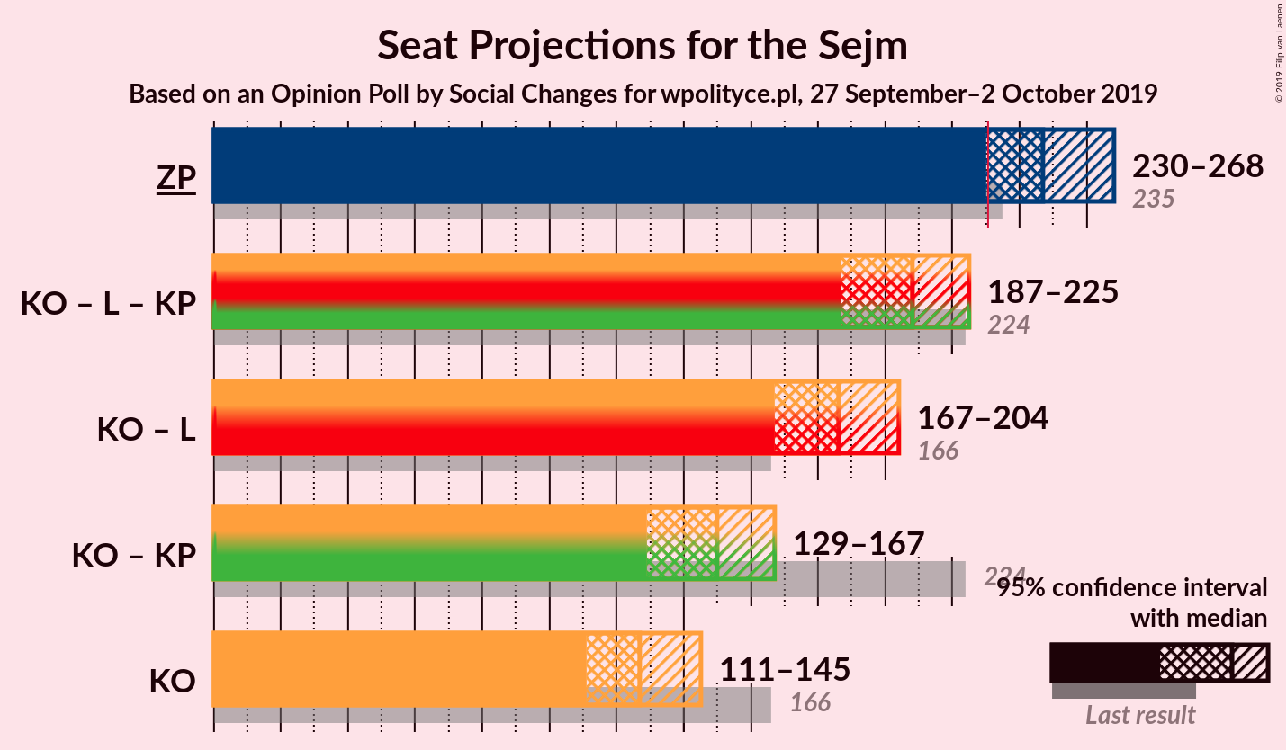 Graph with coalitions seats not yet produced