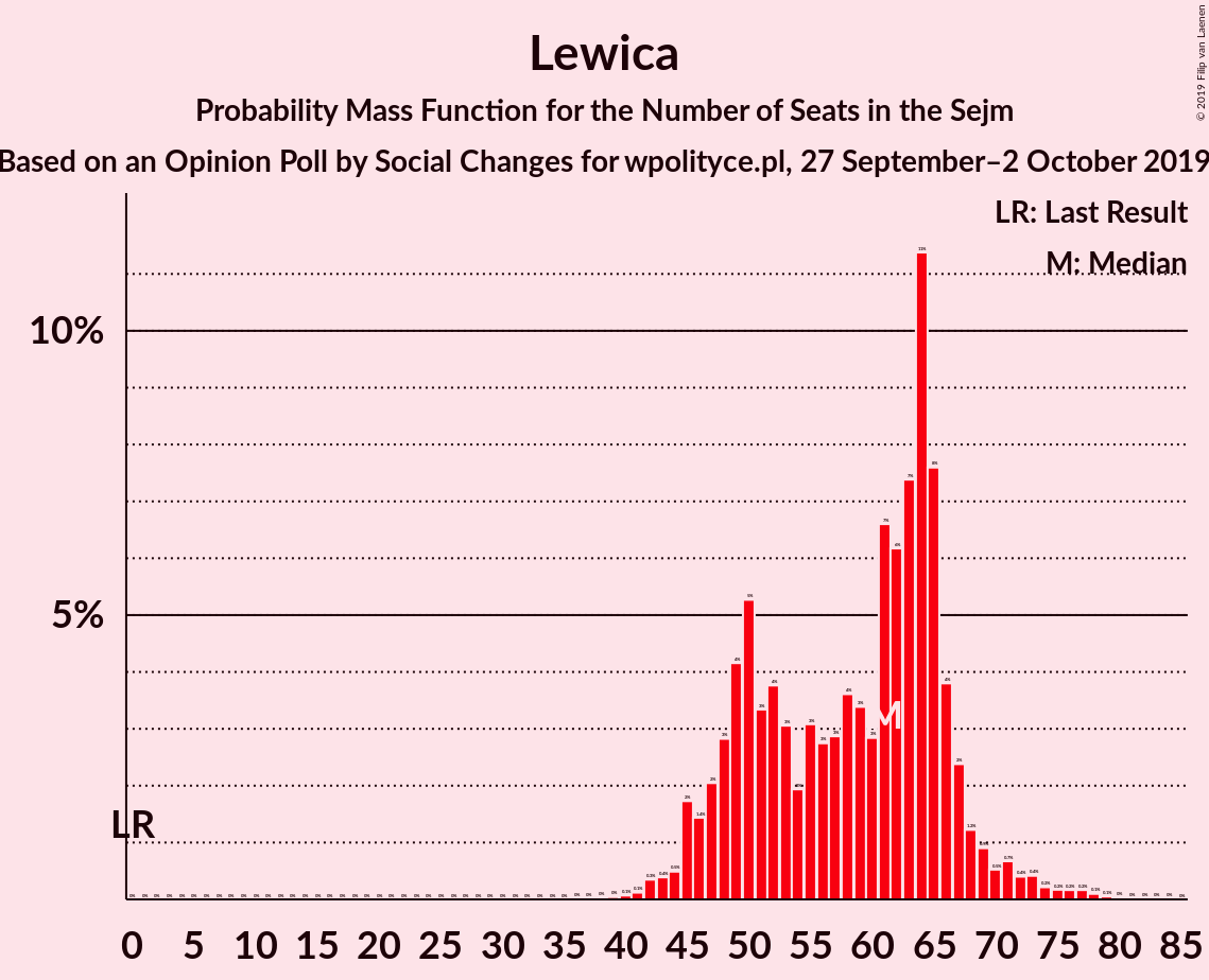 Graph with seats probability mass function not yet produced