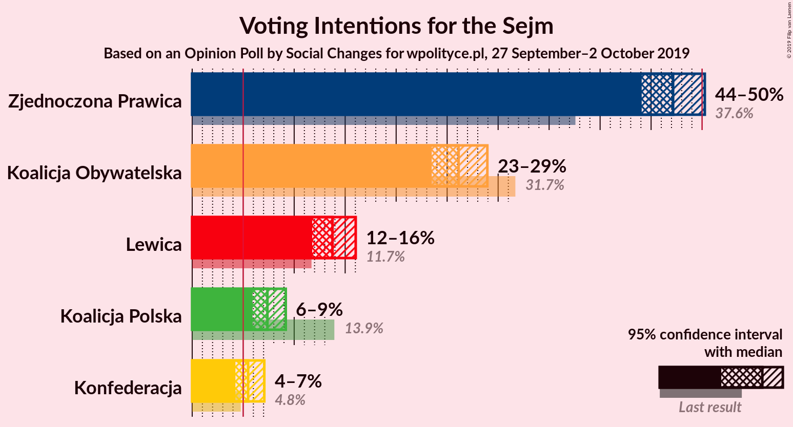 Graph with voting intentions not yet produced