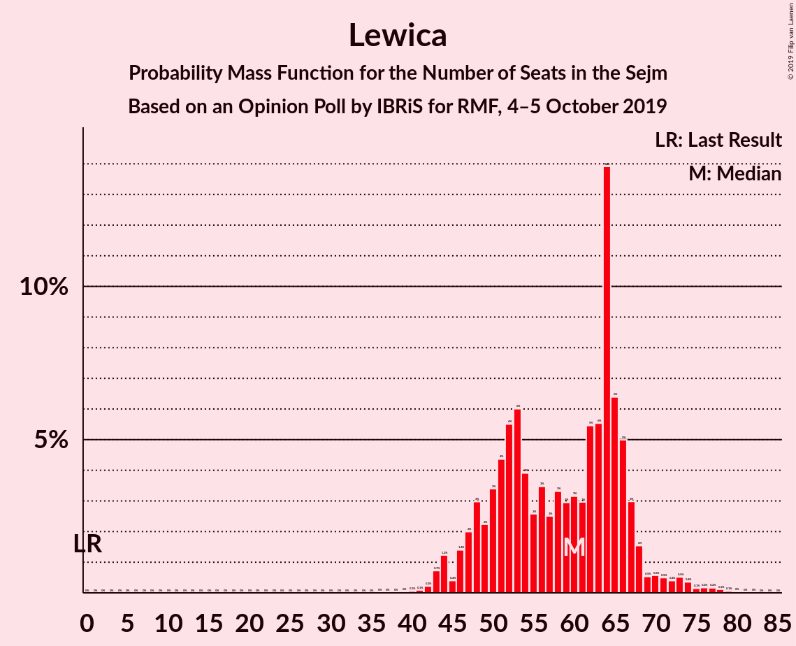 Graph with seats probability mass function not yet produced