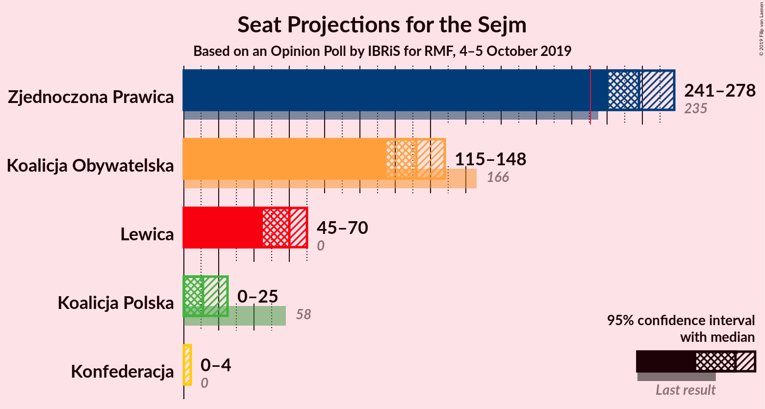 Graph with seats not yet produced