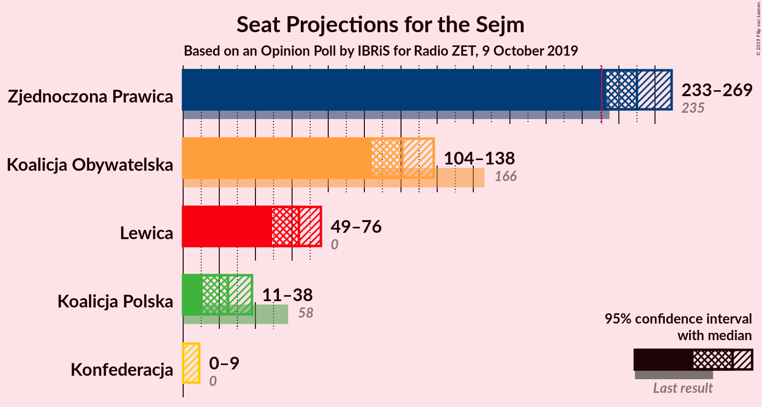 Graph with seats not yet produced