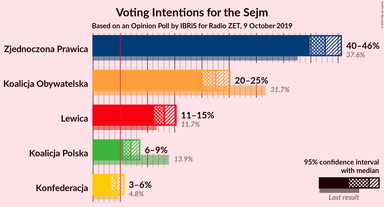 Graph with voting intentions not yet produced