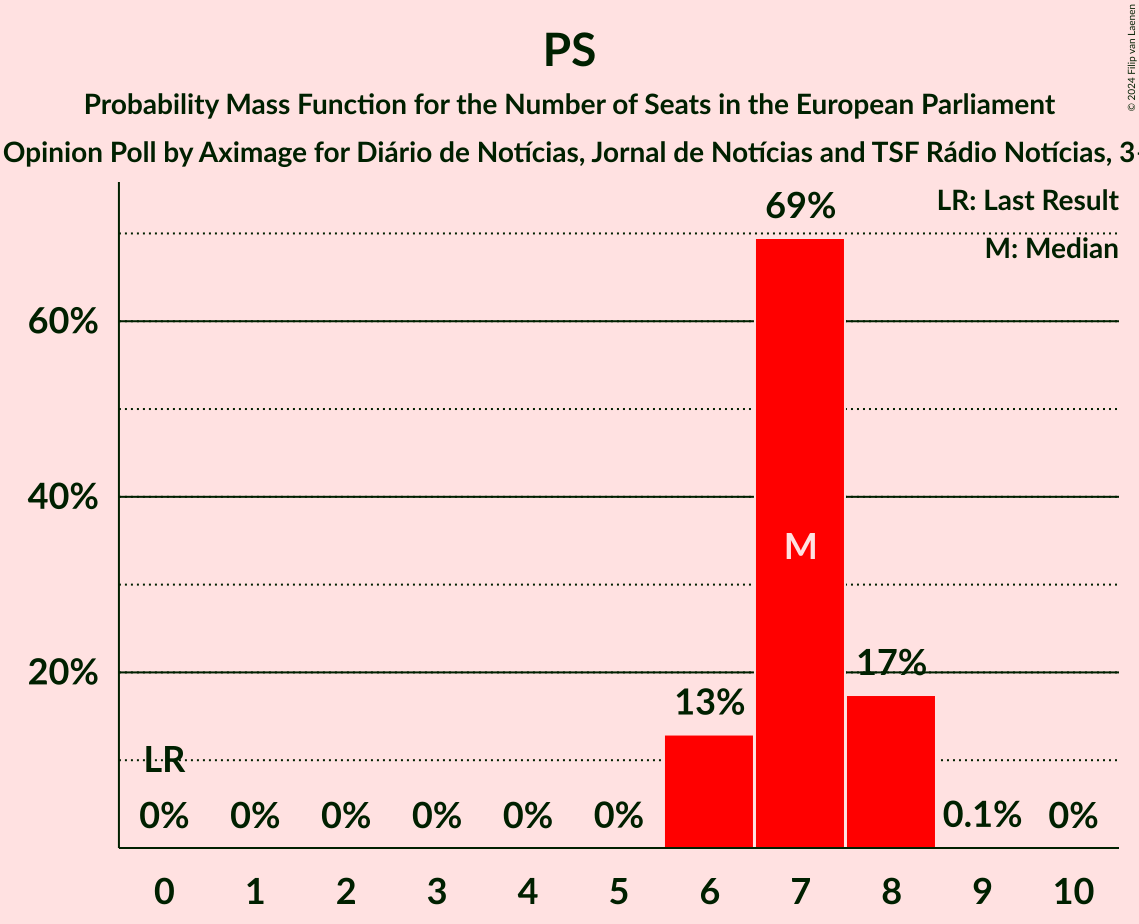 Graph with seats probability mass function not yet produced