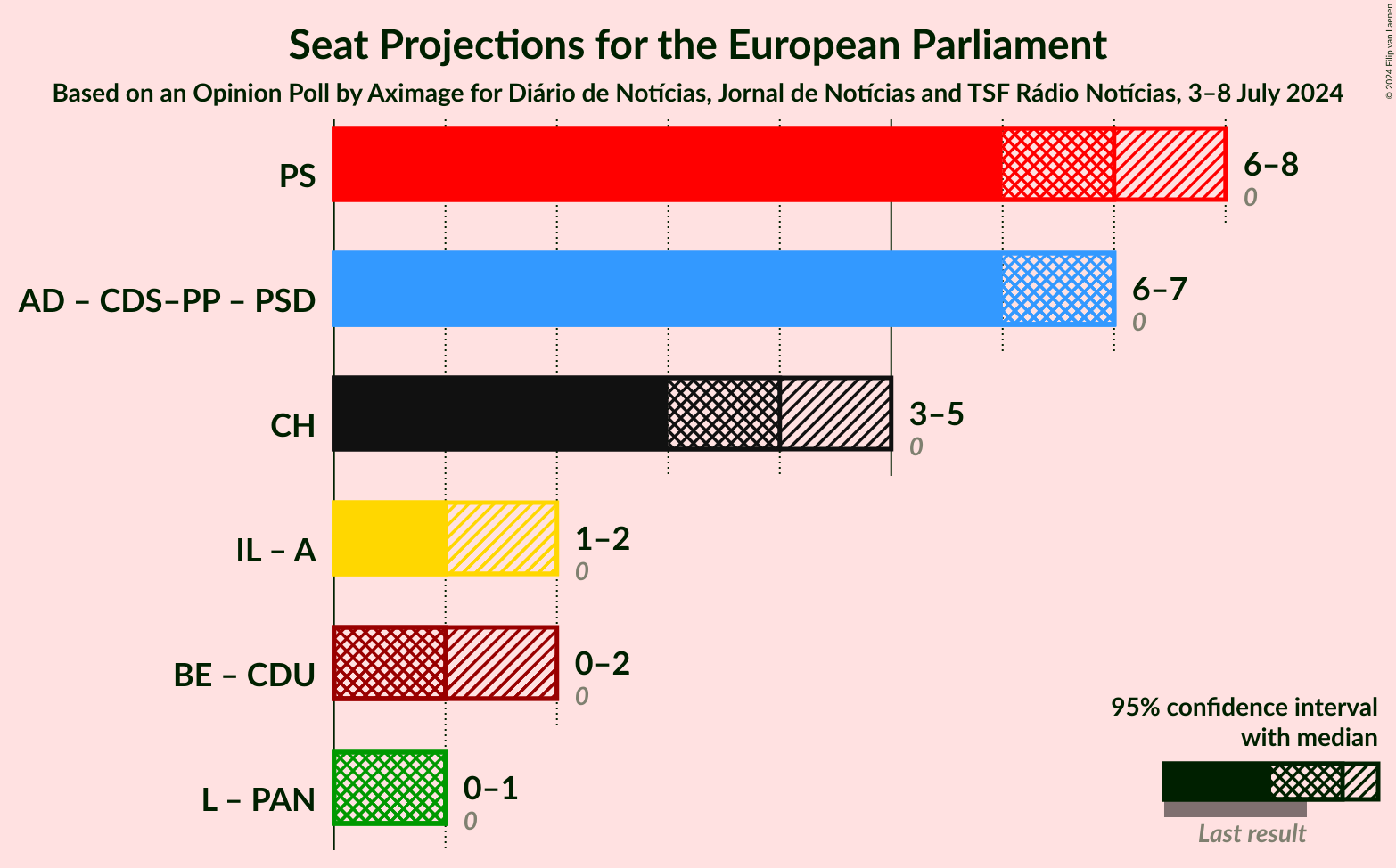 Graph with coalitions seats not yet produced