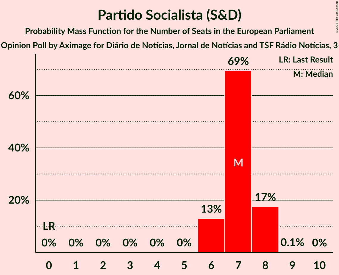 Graph with seats probability mass function not yet produced