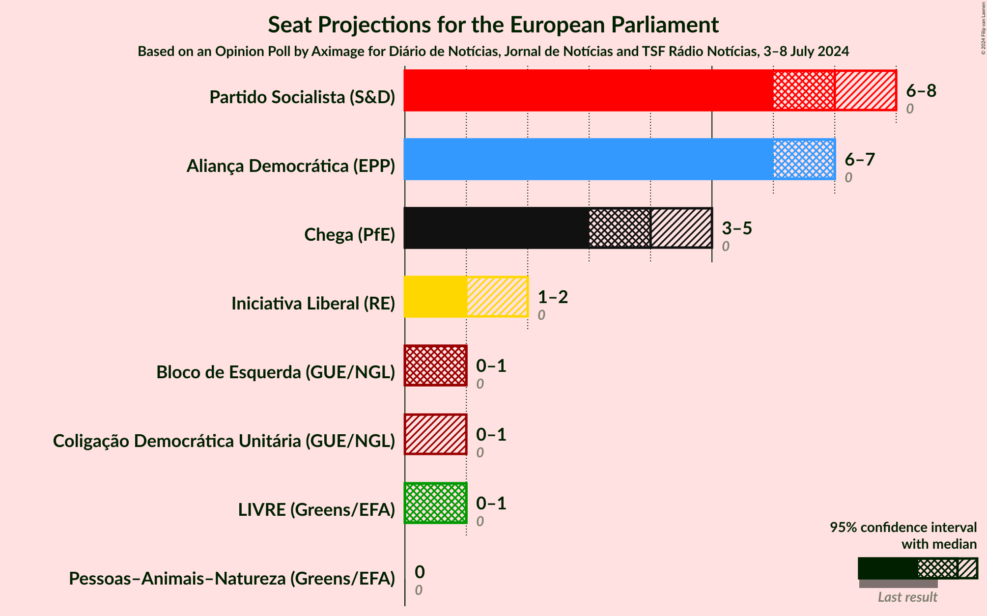 Graph with seats not yet produced