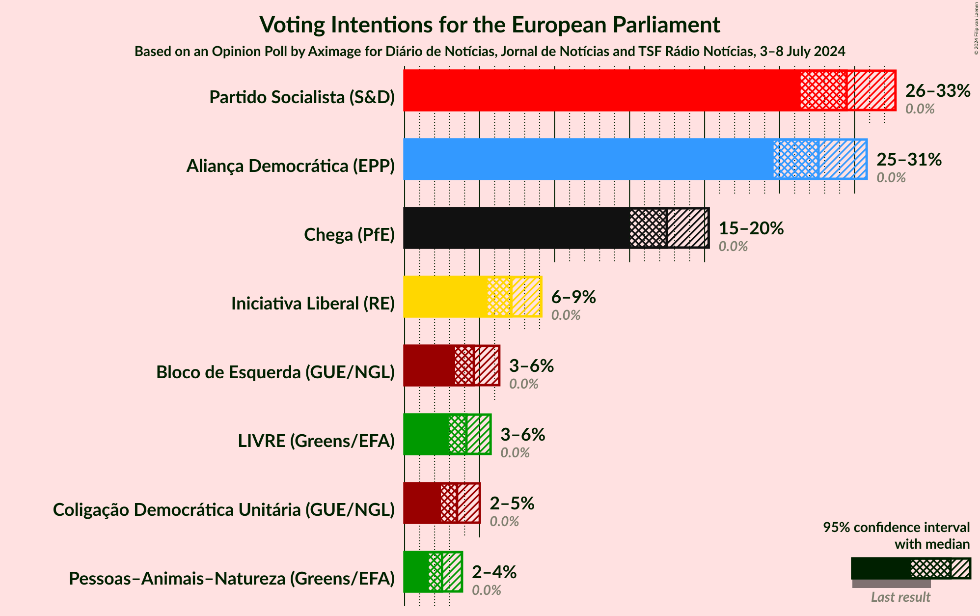 Graph with voting intentions not yet produced