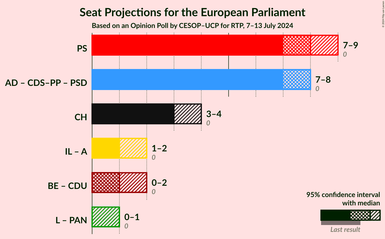 Graph with coalitions seats not yet produced