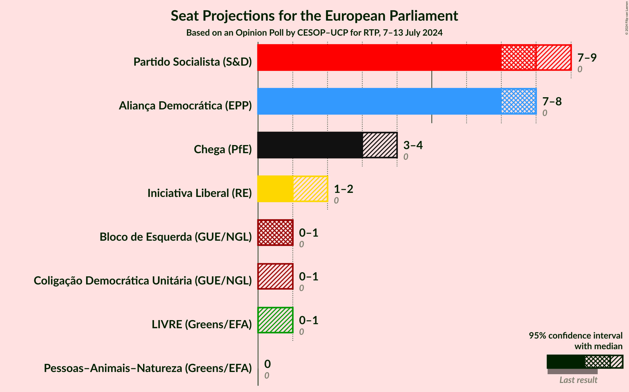 Graph with seats not yet produced