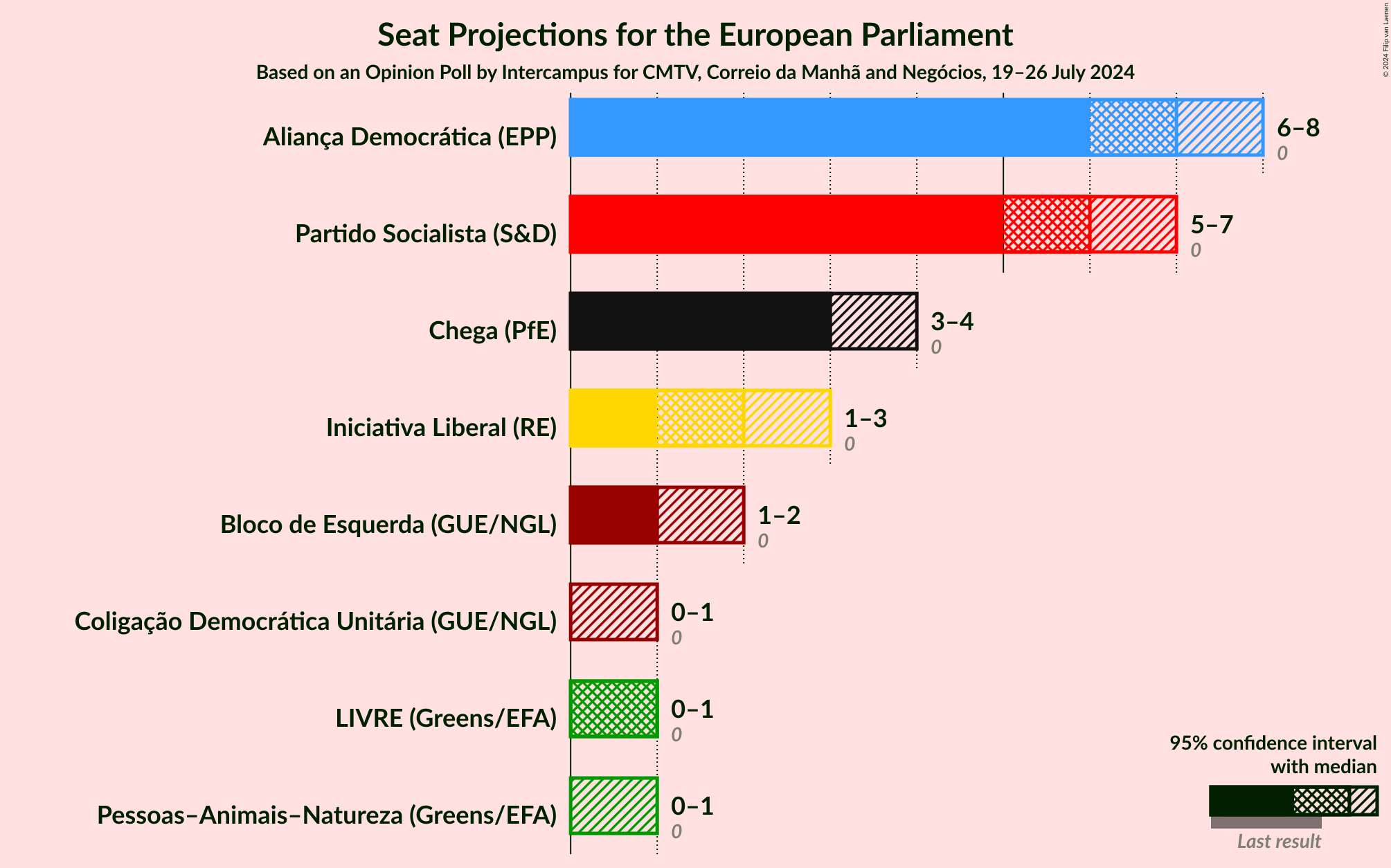 Graph with seats not yet produced