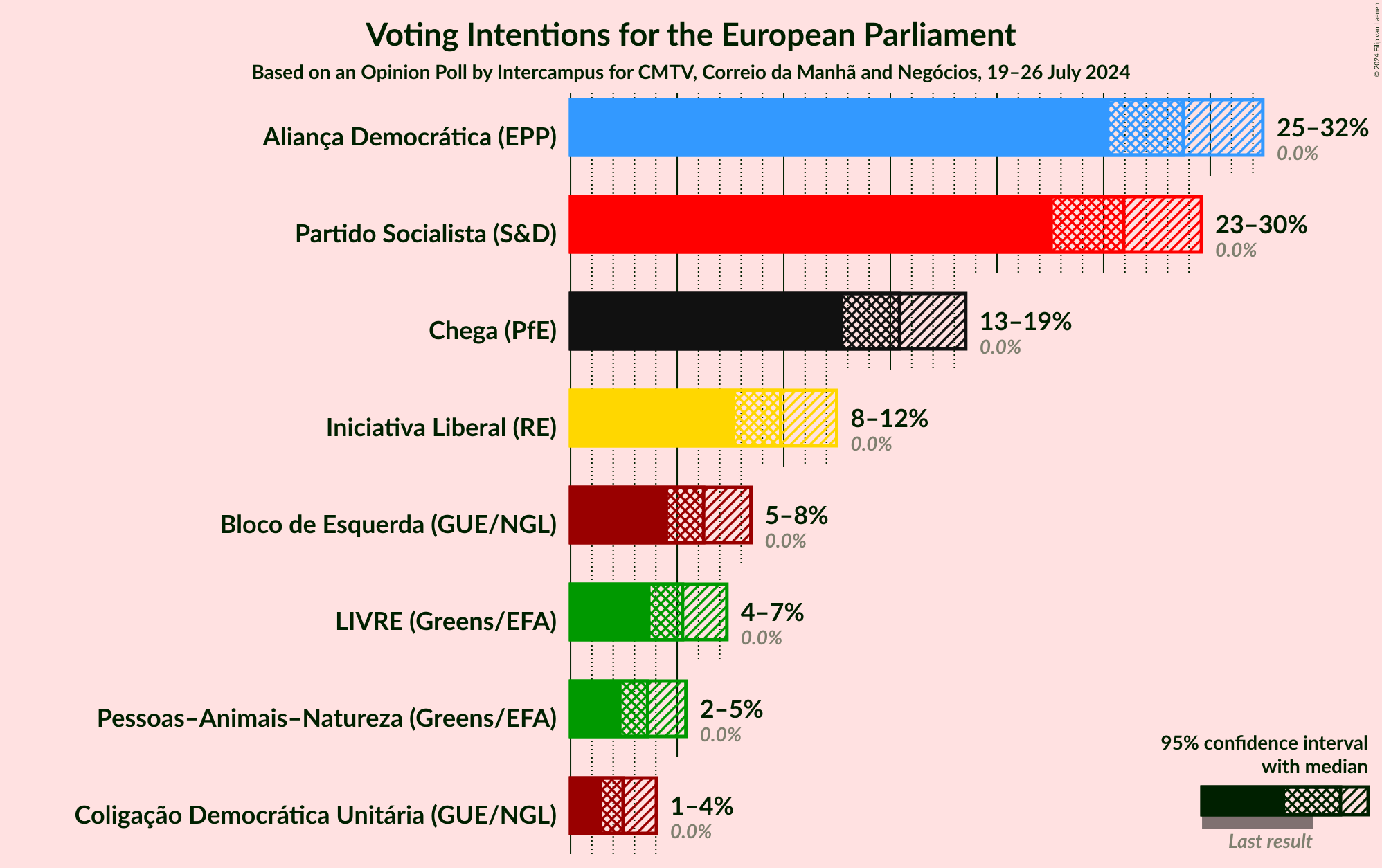 Graph with voting intentions not yet produced