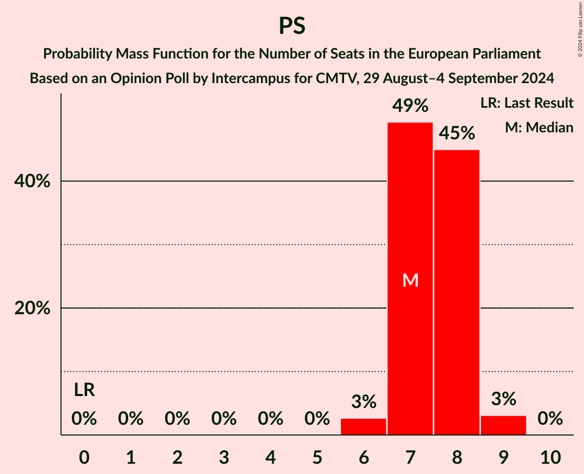 Graph with seats probability mass function not yet produced