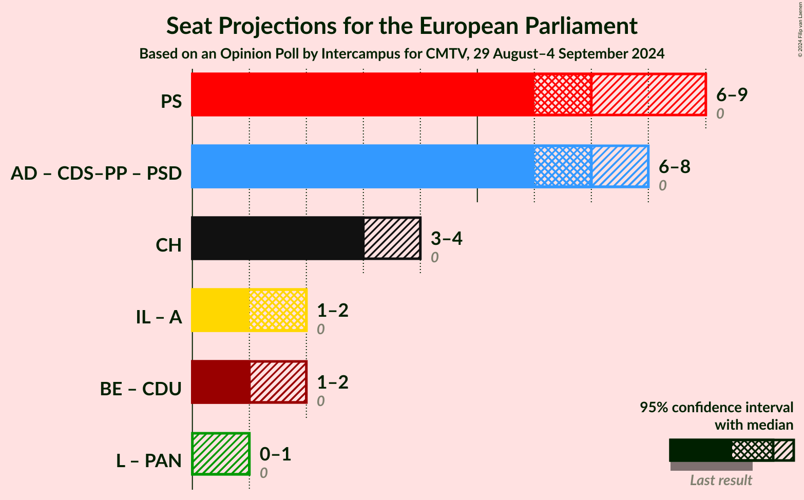 Graph with coalitions seats not yet produced