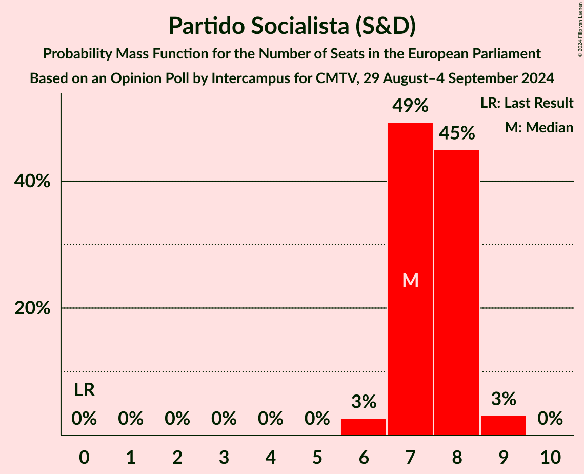 Graph with seats probability mass function not yet produced