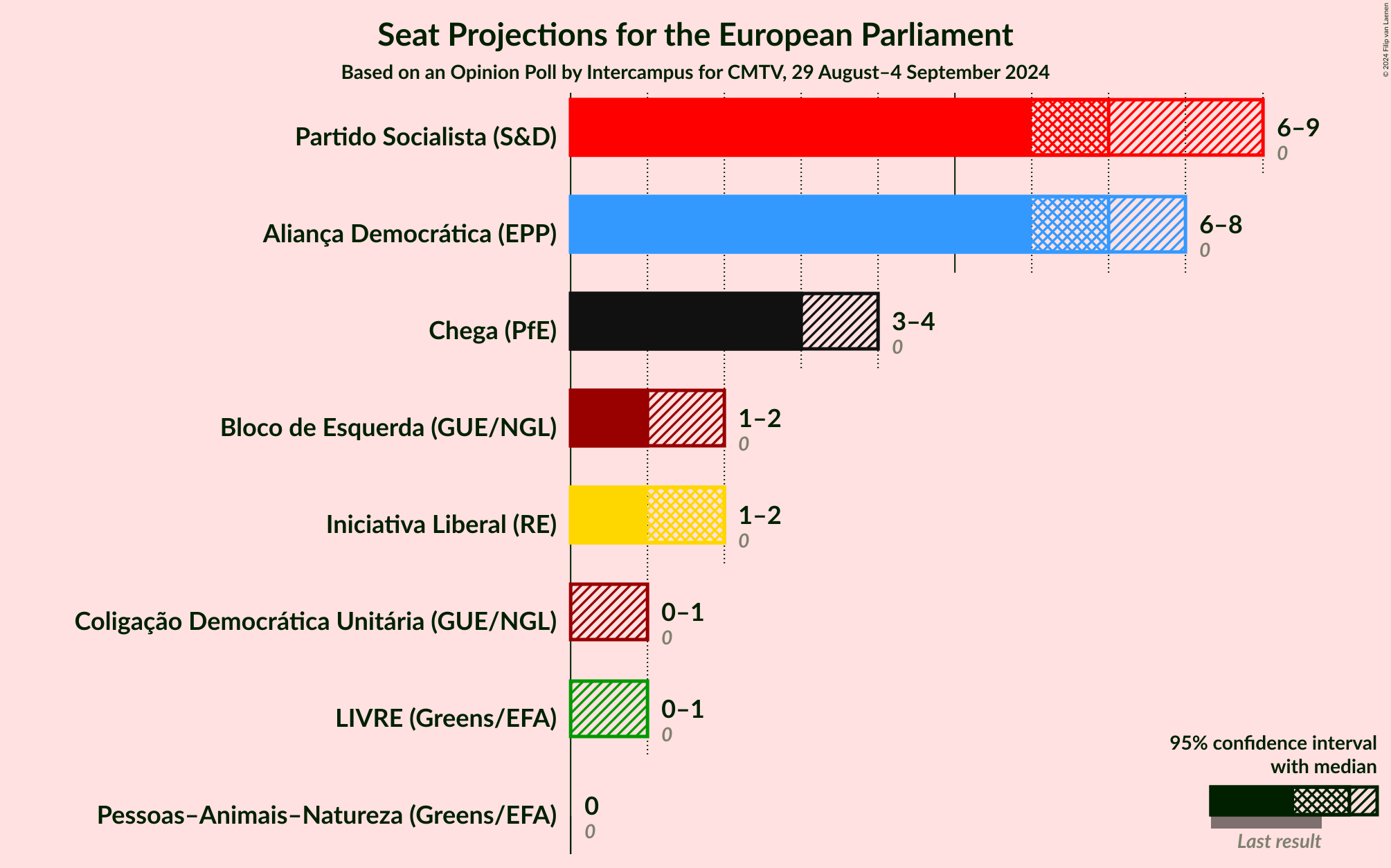 Graph with seats not yet produced