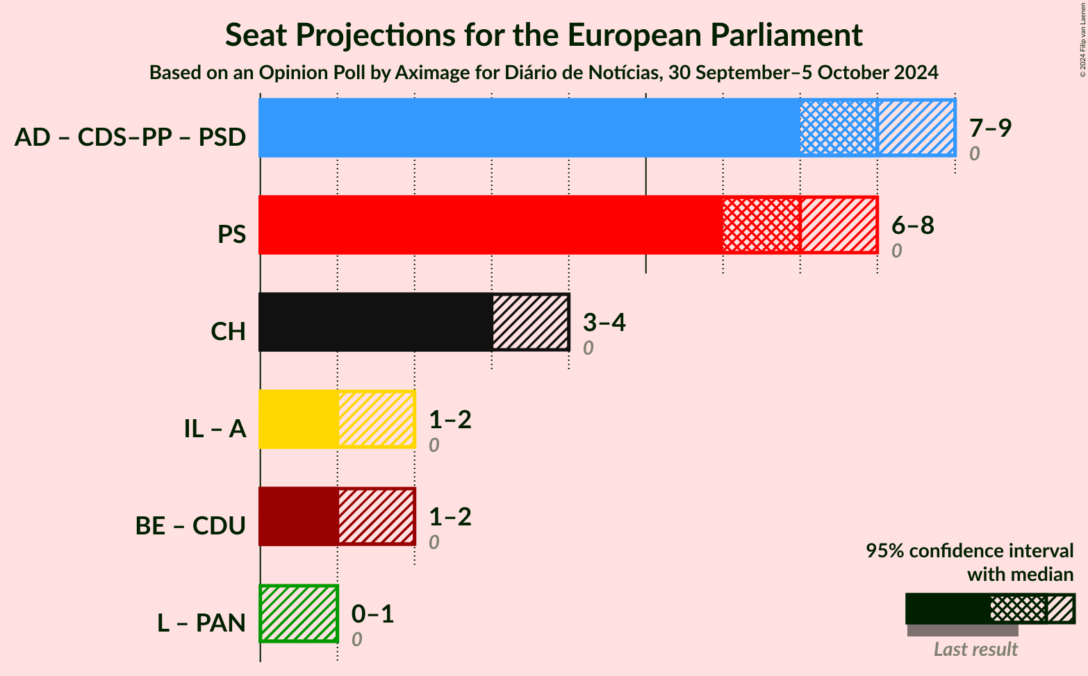 Graph with coalitions seats not yet produced