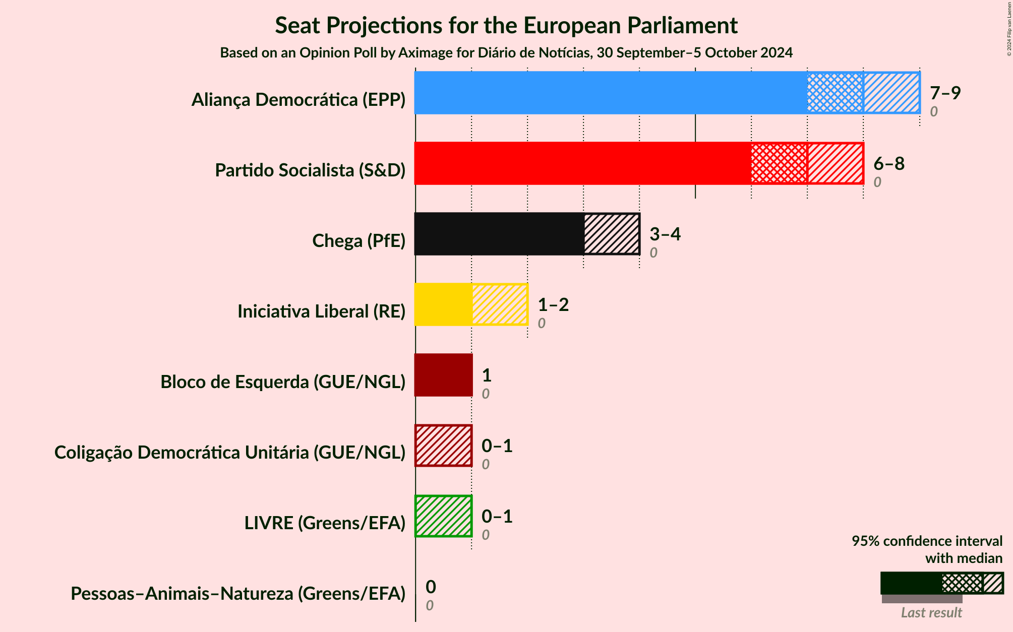 Graph with seats not yet produced