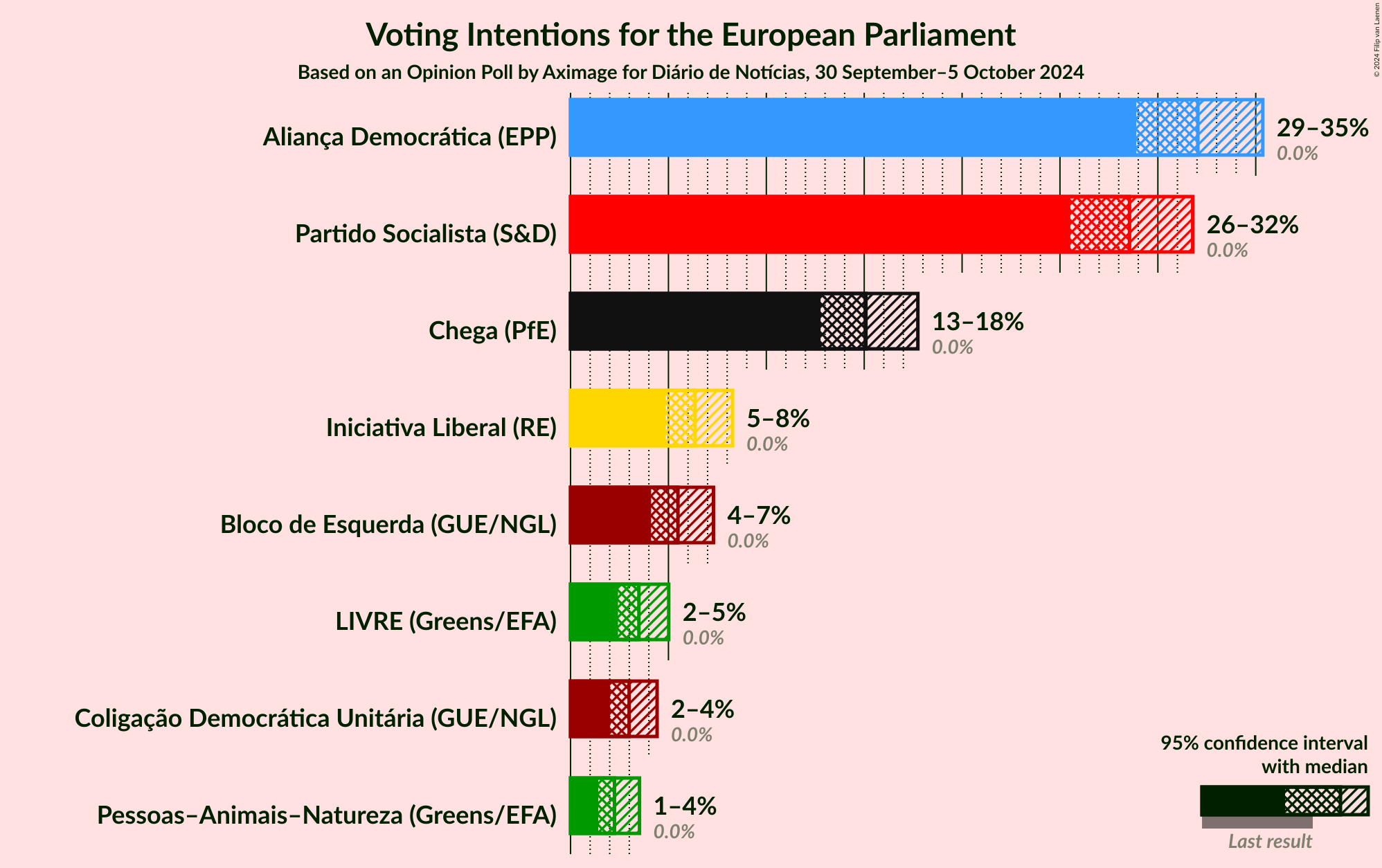 Graph with voting intentions not yet produced