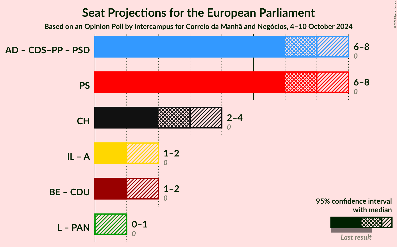 Graph with coalitions seats not yet produced