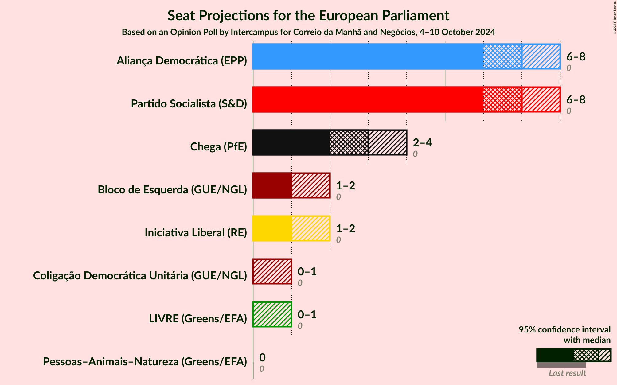 Graph with seats not yet produced