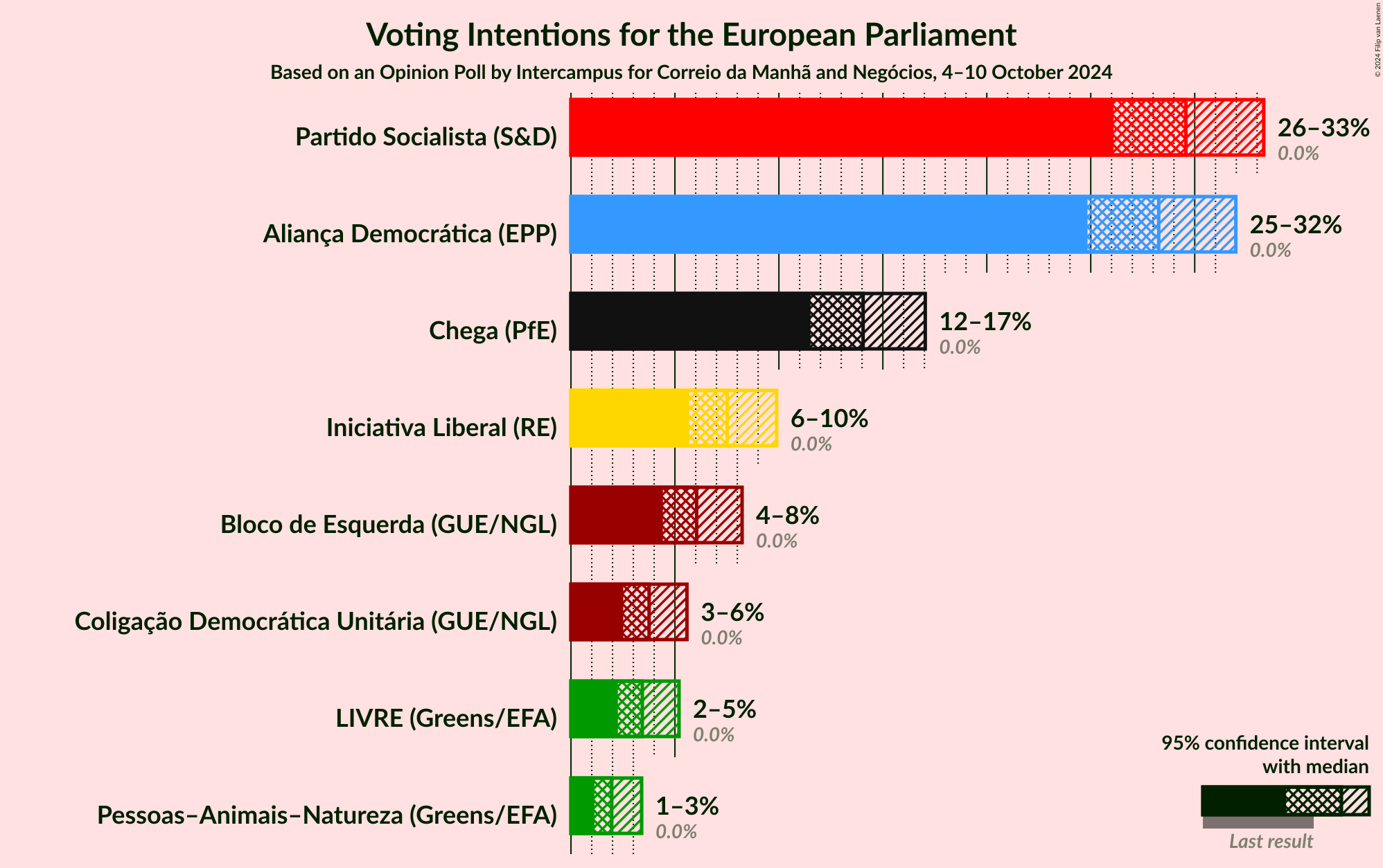 Graph with voting intentions not yet produced