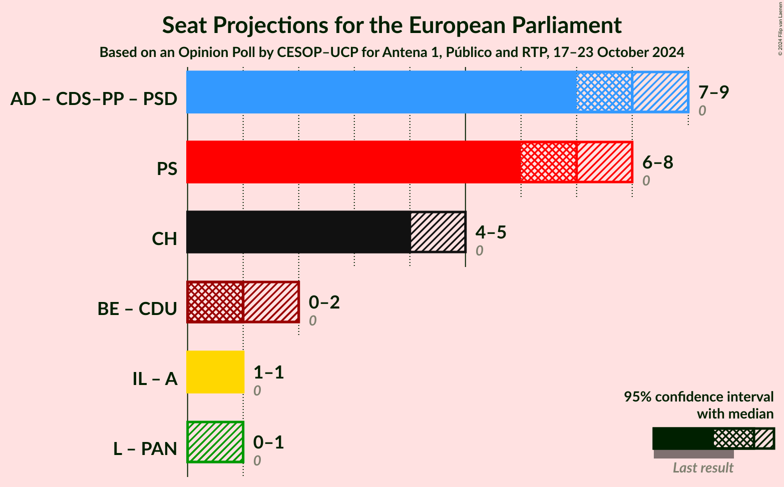 Graph with coalitions seats not yet produced