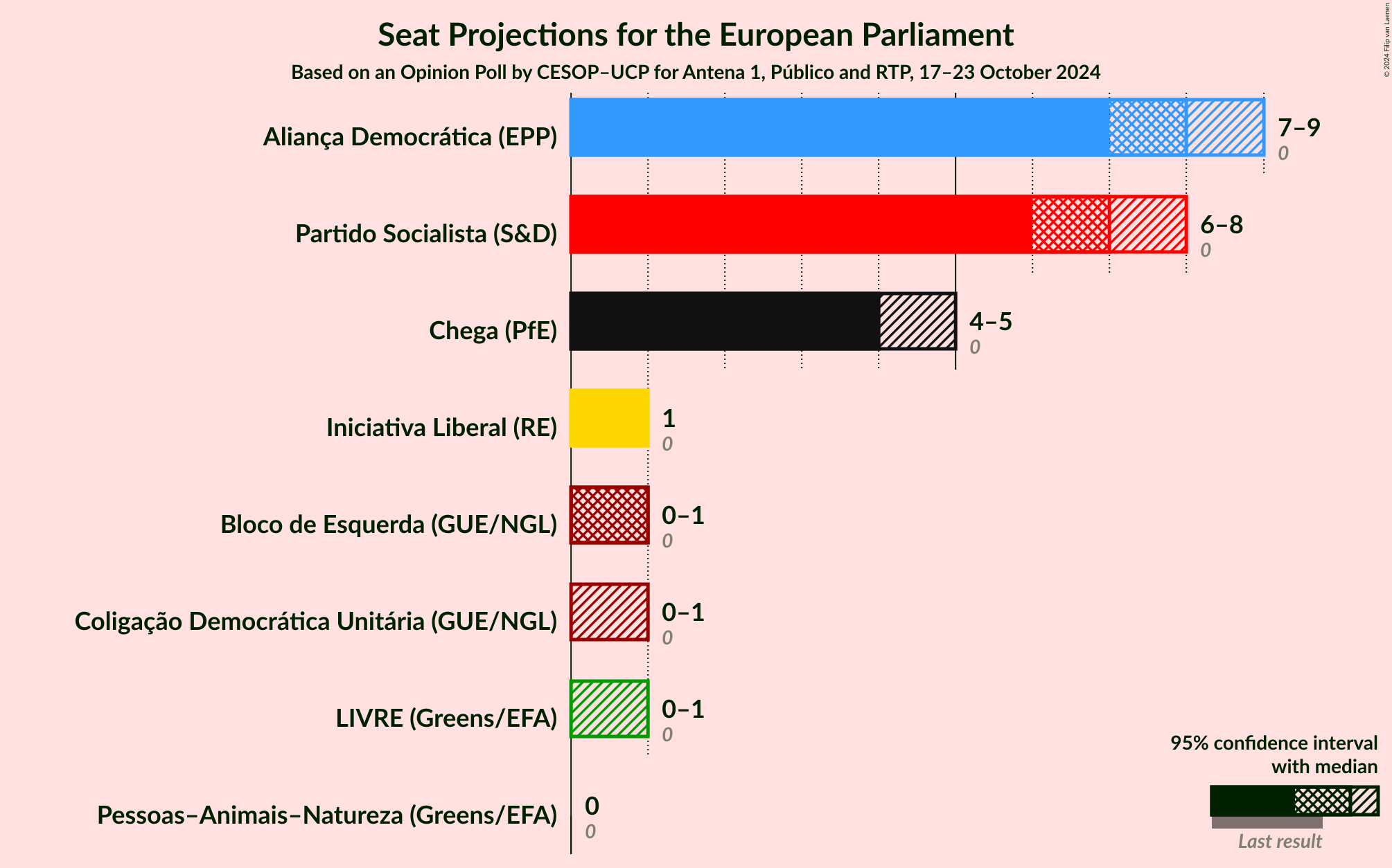 Graph with seats not yet produced