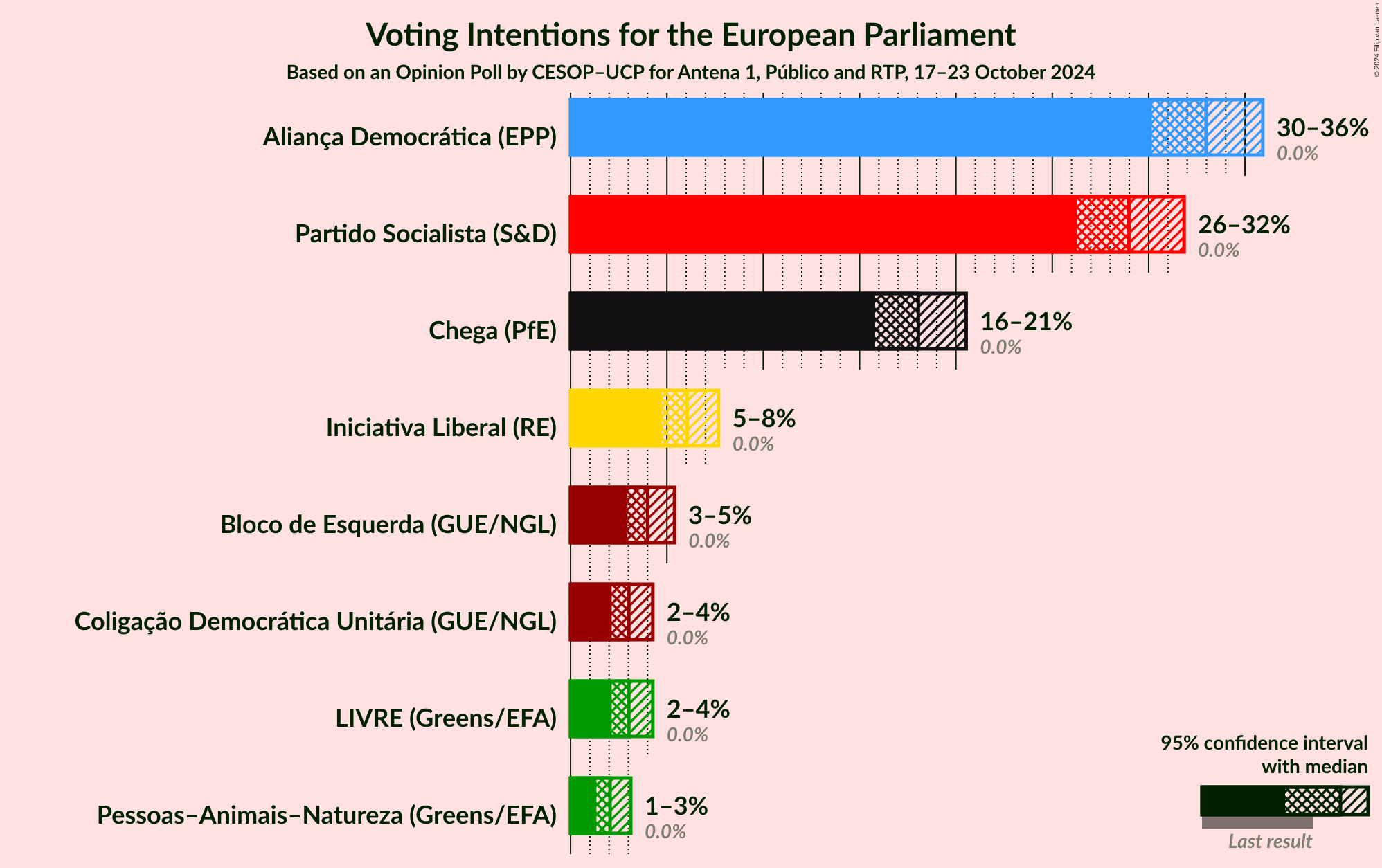 Graph with voting intentions not yet produced