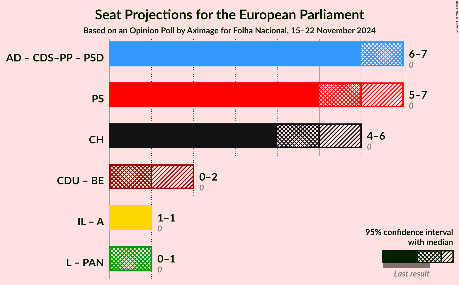 Graph with coalitions seats not yet produced