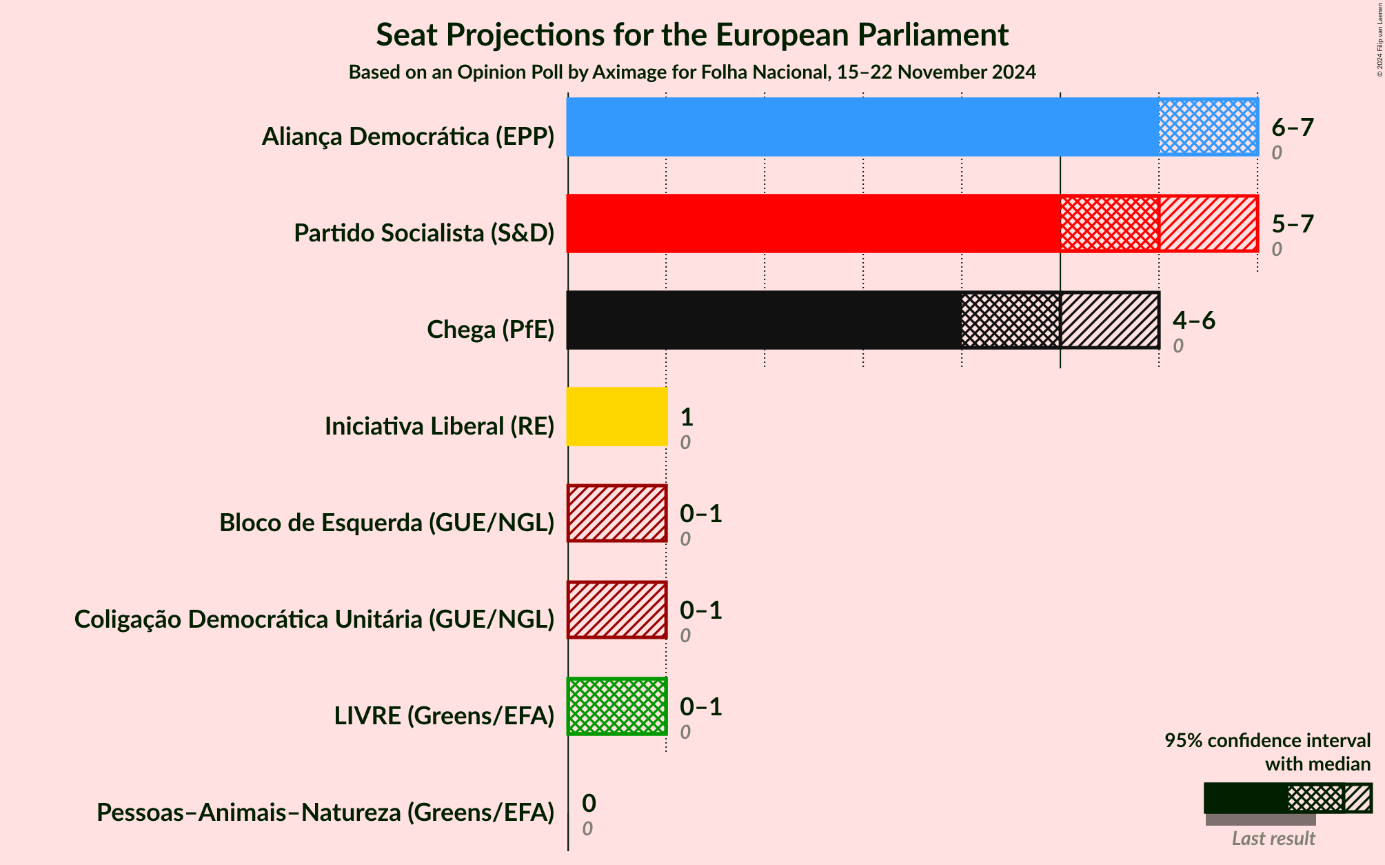 Graph with seats not yet produced