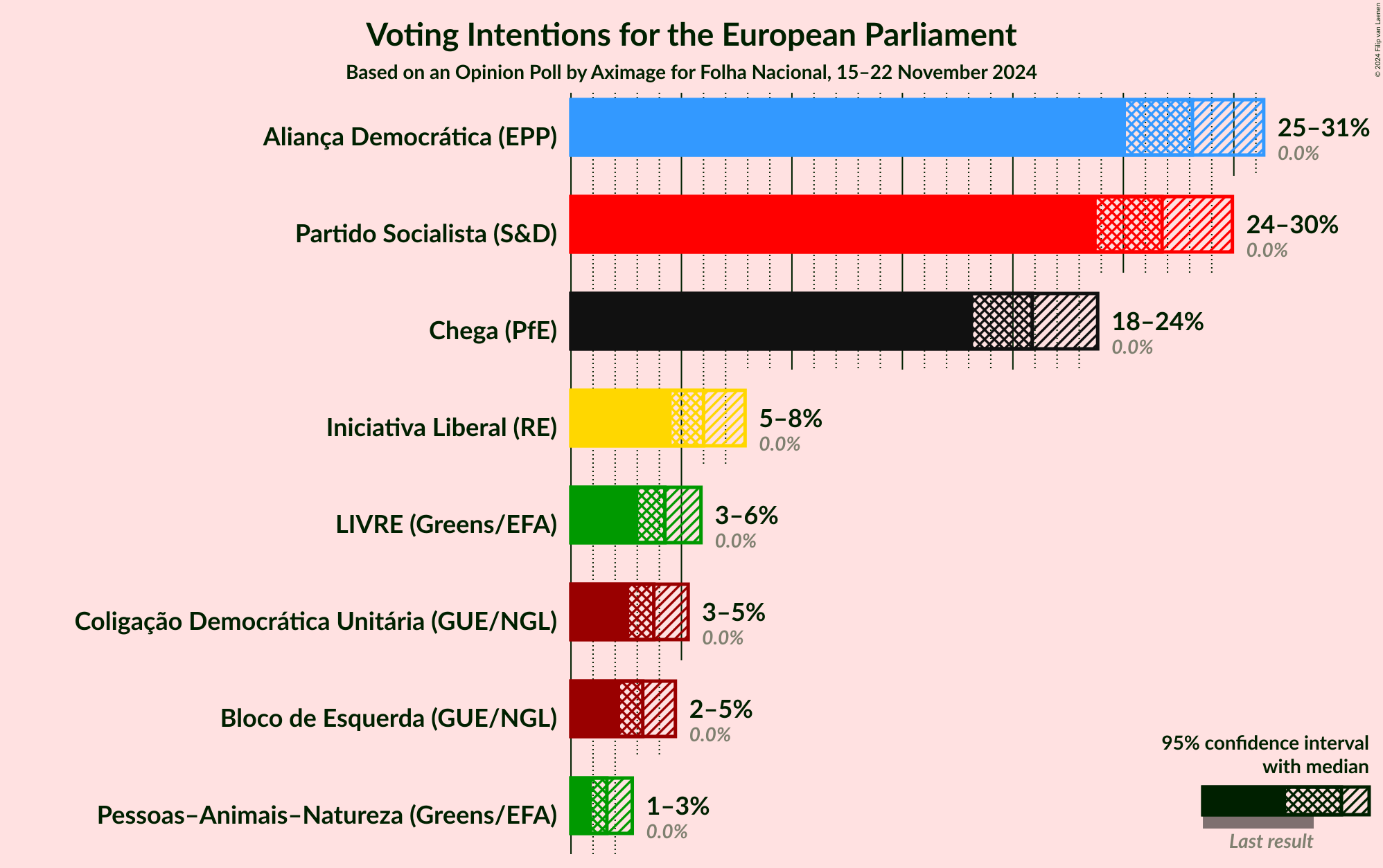 Graph with voting intentions not yet produced