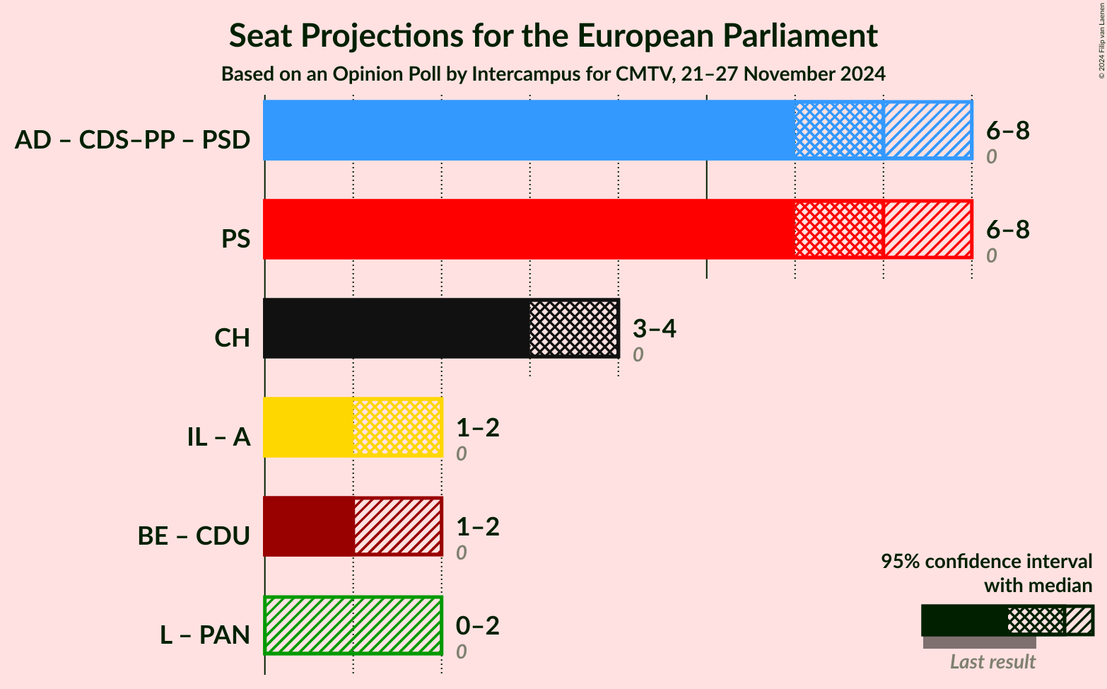 Graph with coalitions seats not yet produced