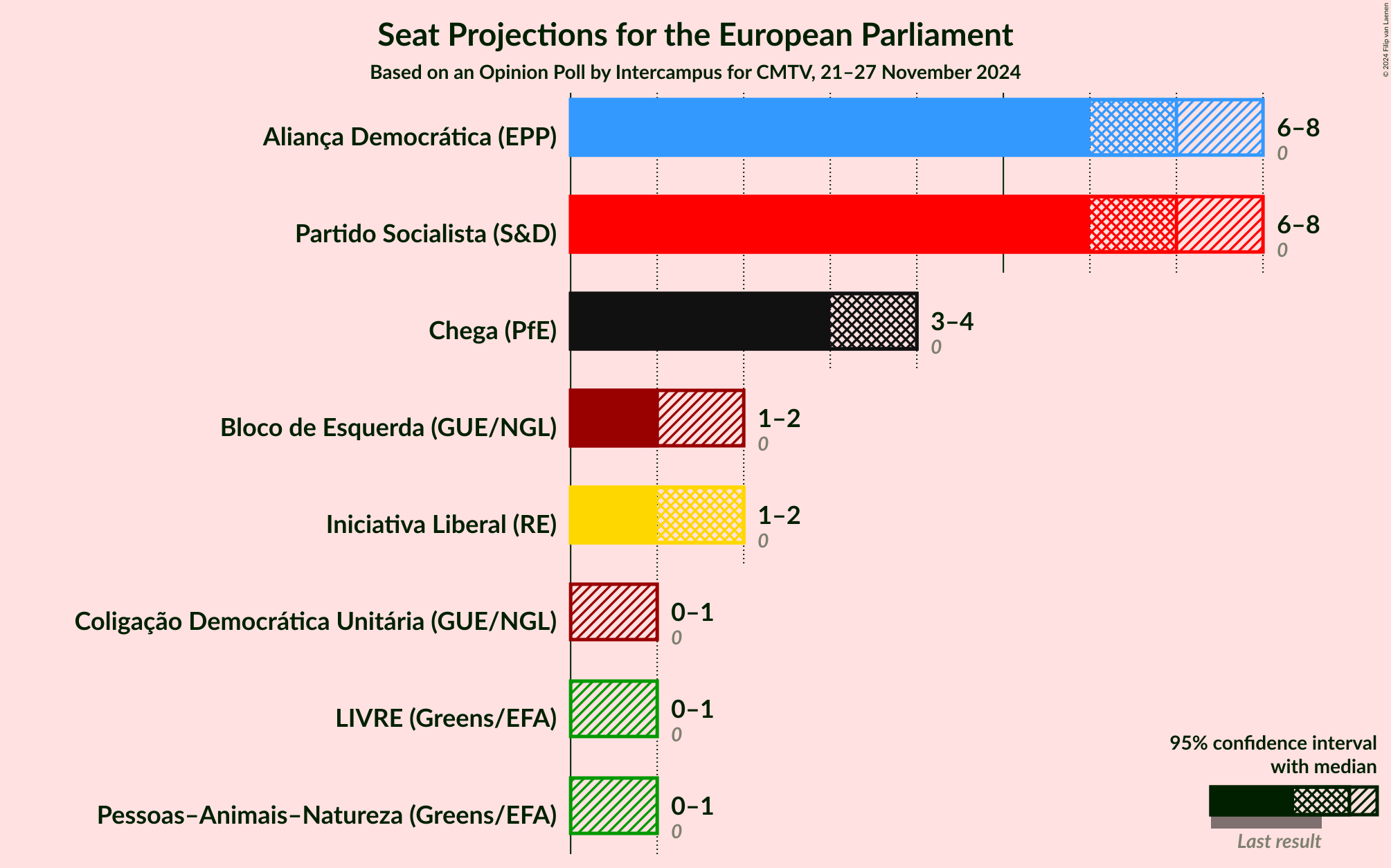 Graph with seats not yet produced