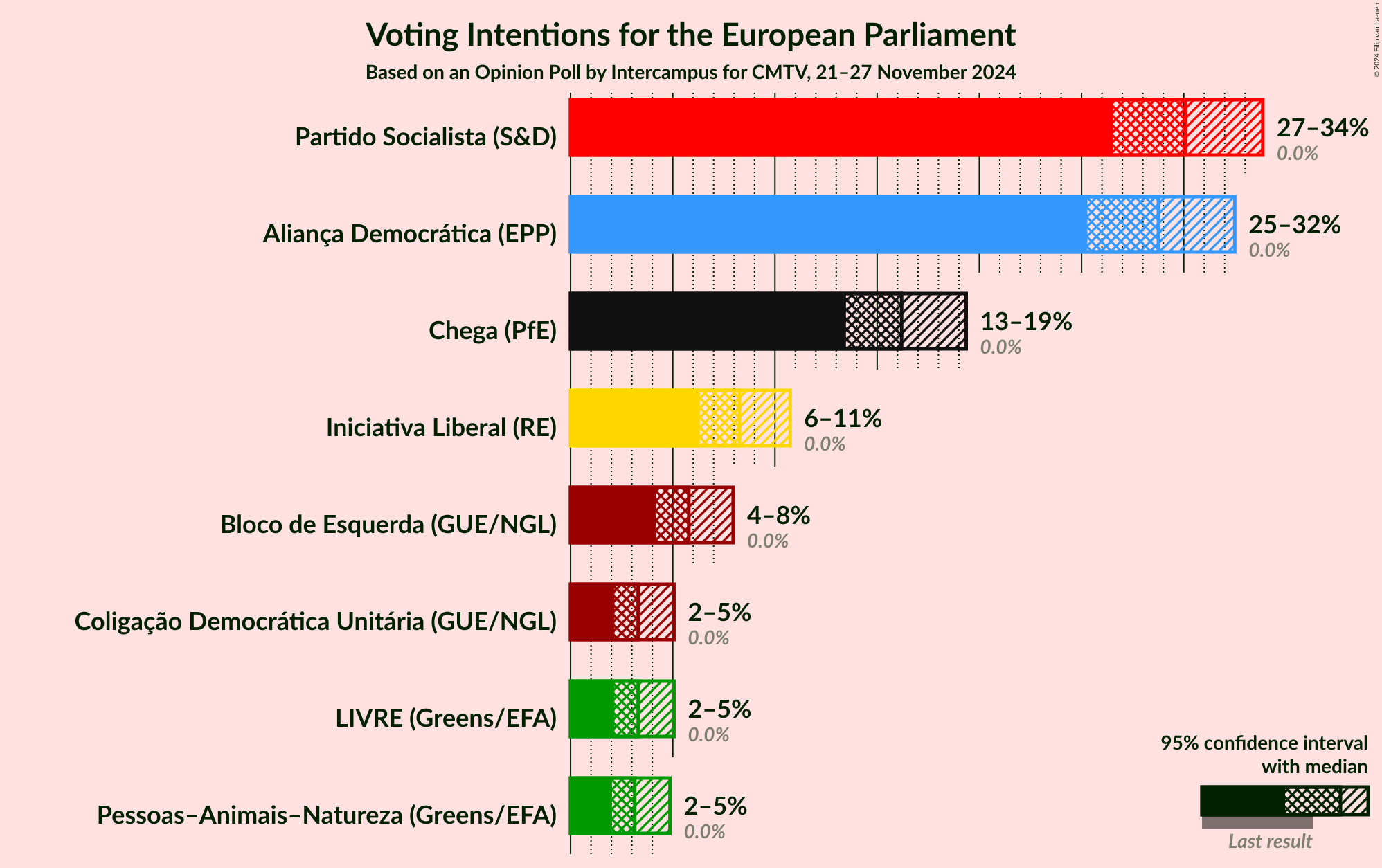 Graph with voting intentions not yet produced