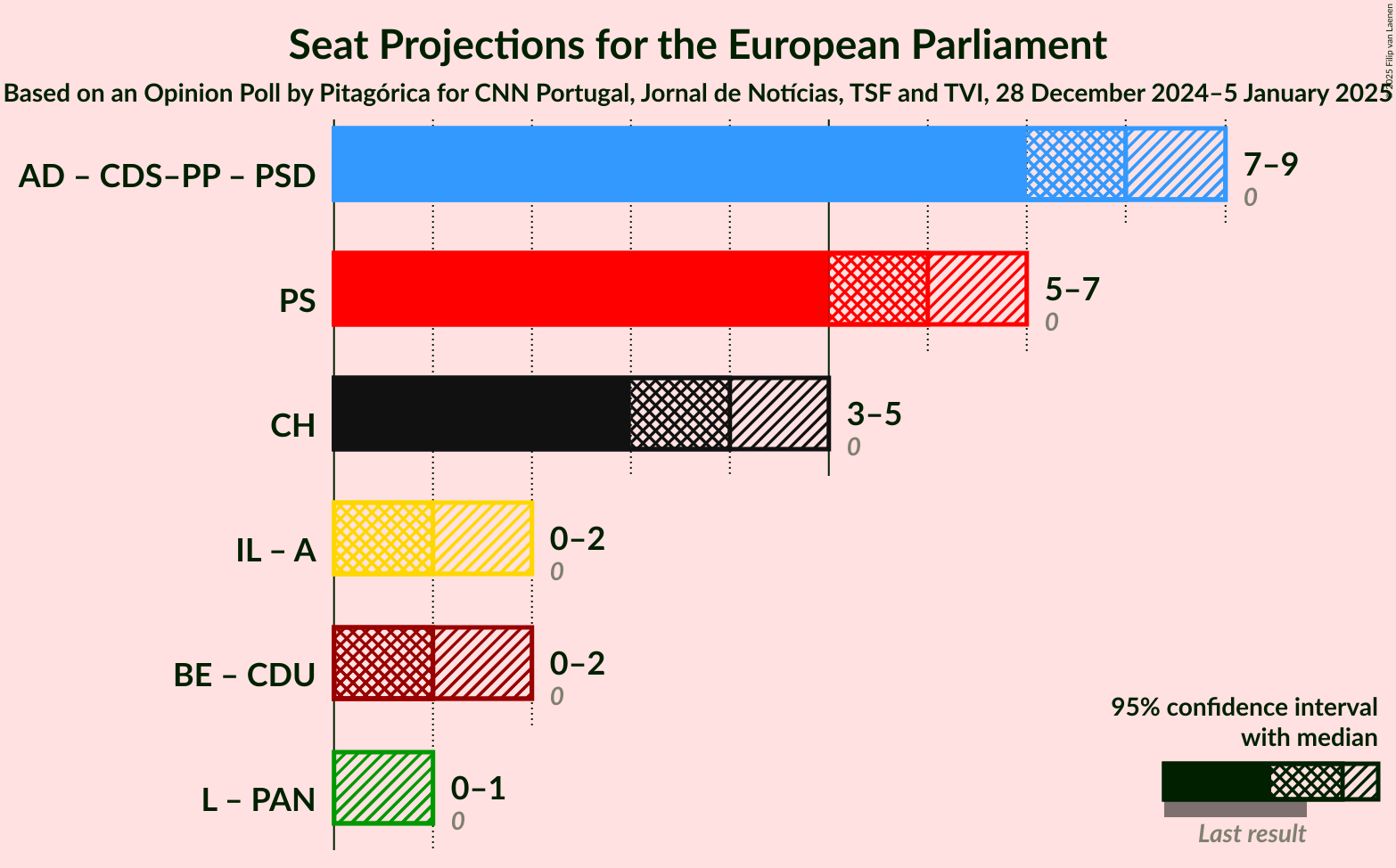 Graph with coalitions seats not yet produced