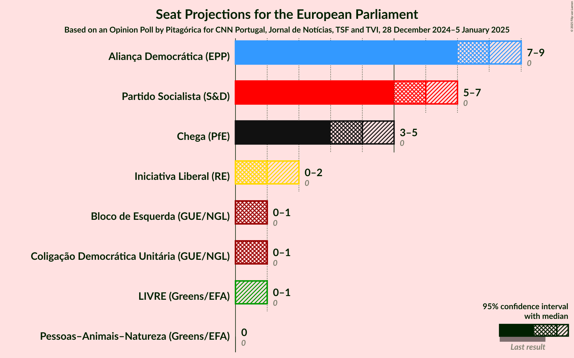 Graph with seats not yet produced