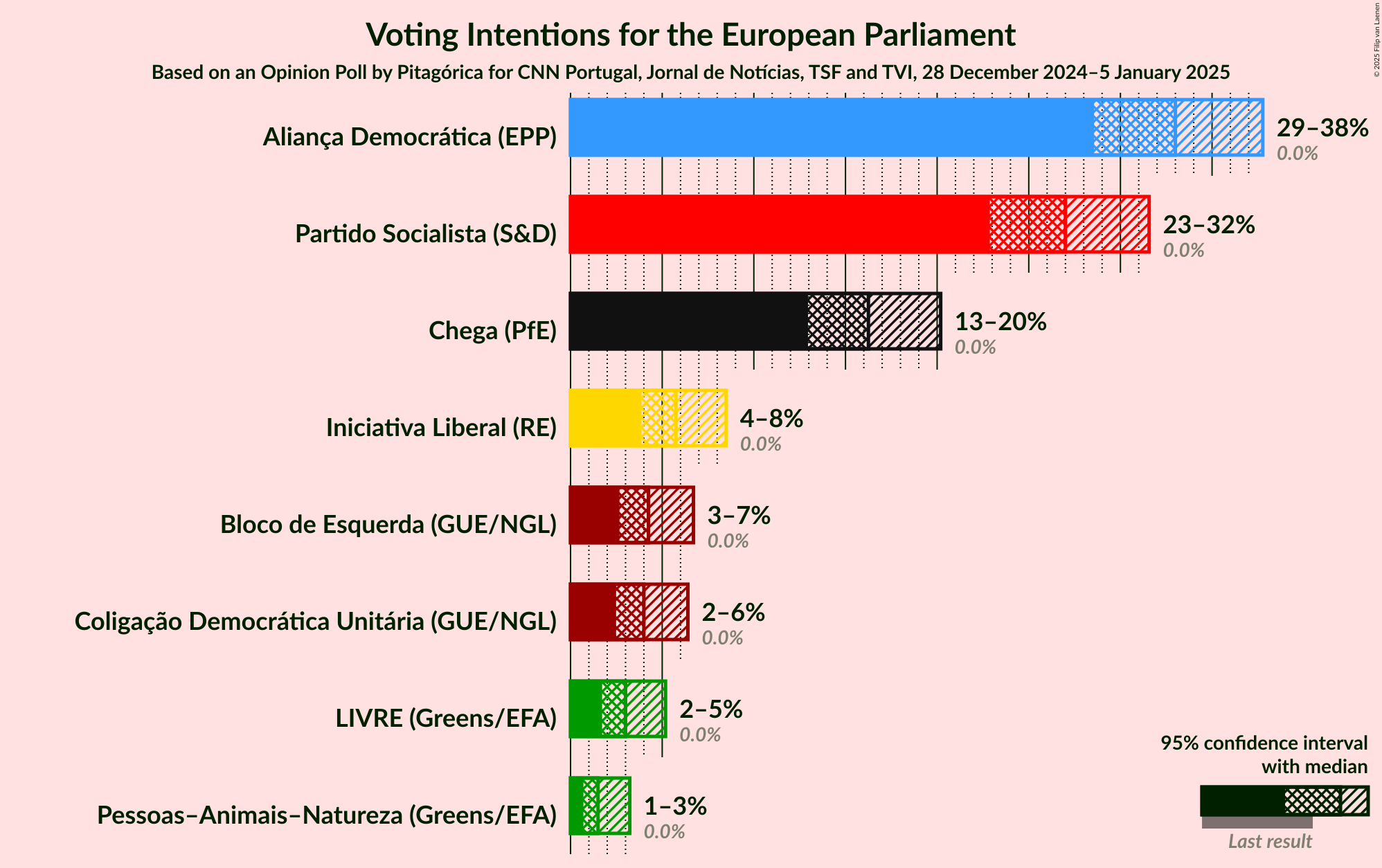 Graph with voting intentions not yet produced