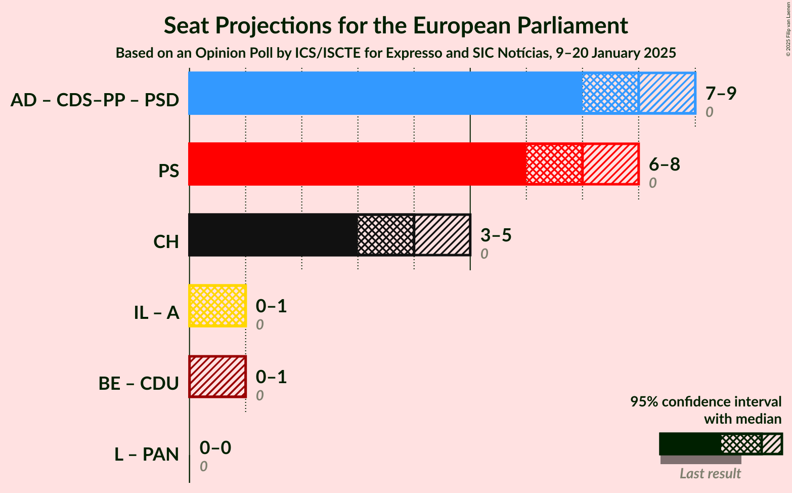 Graph with coalitions seats not yet produced