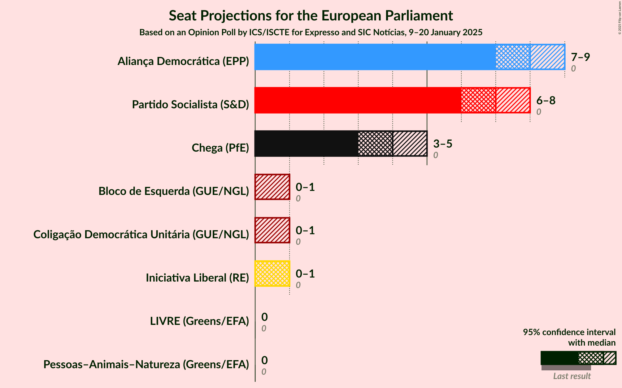 Graph with seats not yet produced