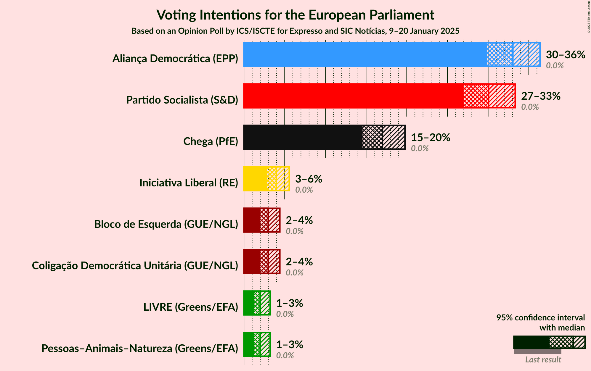 Graph with voting intentions not yet produced