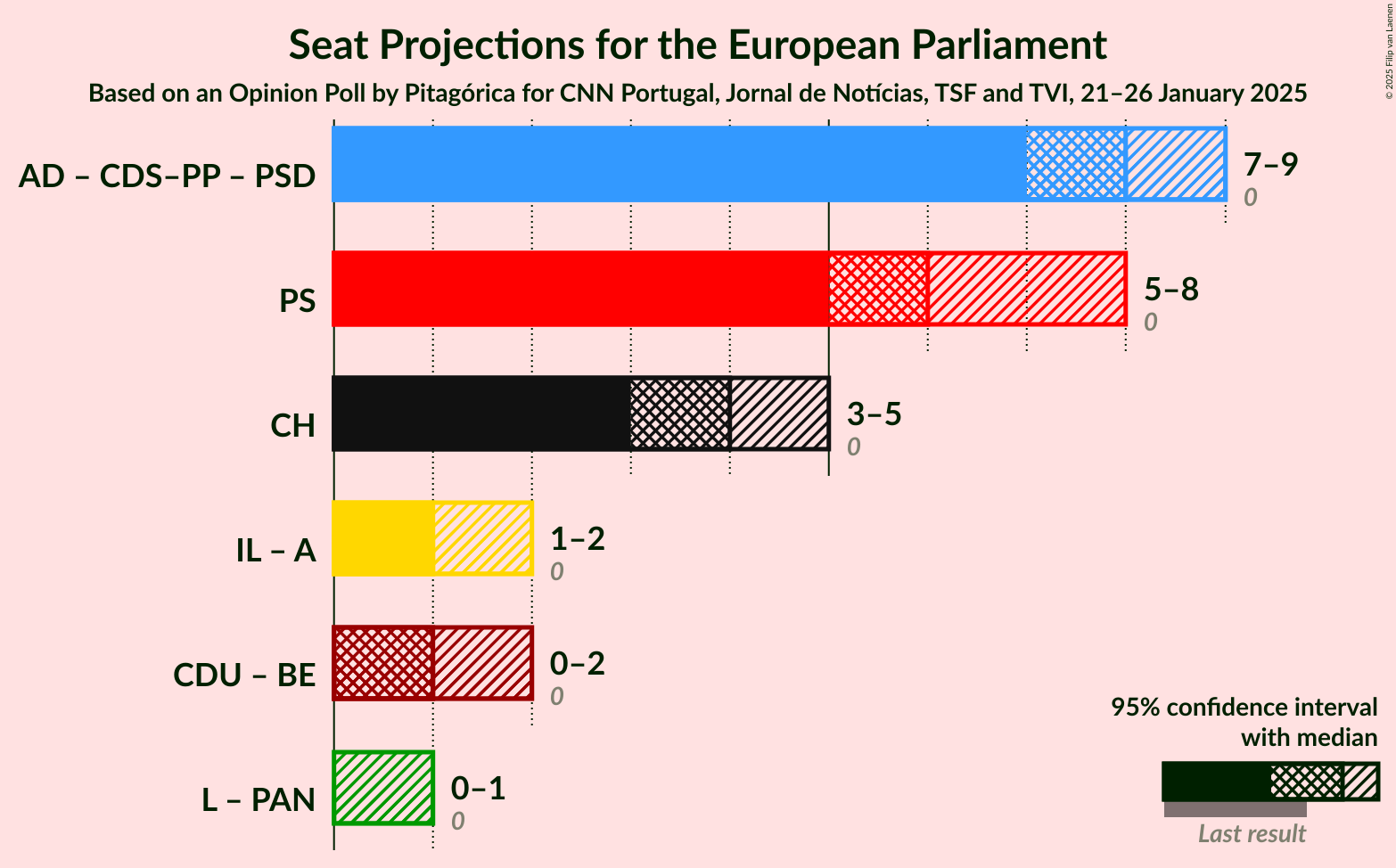 Graph with coalitions seats not yet produced